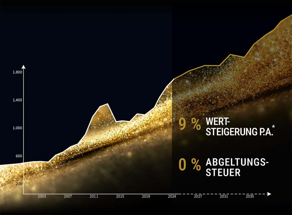 Goldener Graph, ansteigend. 9 % Wertsteigerung p. a., 0 % Abgeltungssteuer